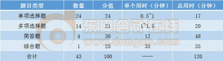 合理分配答題時(shí)間