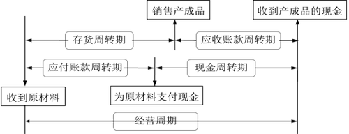 現(xiàn)金周轉期
