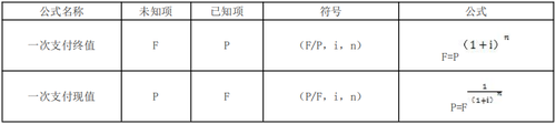 資金時間價值計算的基本公式