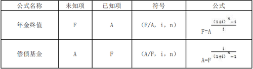 資金時(shí)間價(jià)值計(jì)算的基本公式