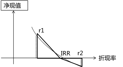 內部收益率的概念及求法