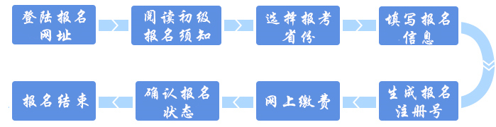 網(wǎng)上審核地區(qū)初級會計(jì)報(bào)名流程圖解