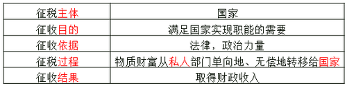 稅收的基本含義與特征