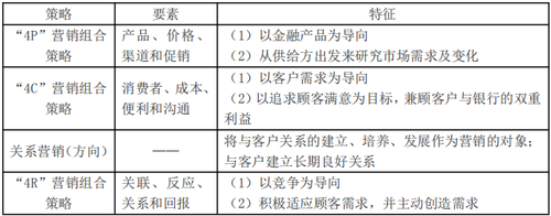 商業(yè)銀行的市場營銷策略