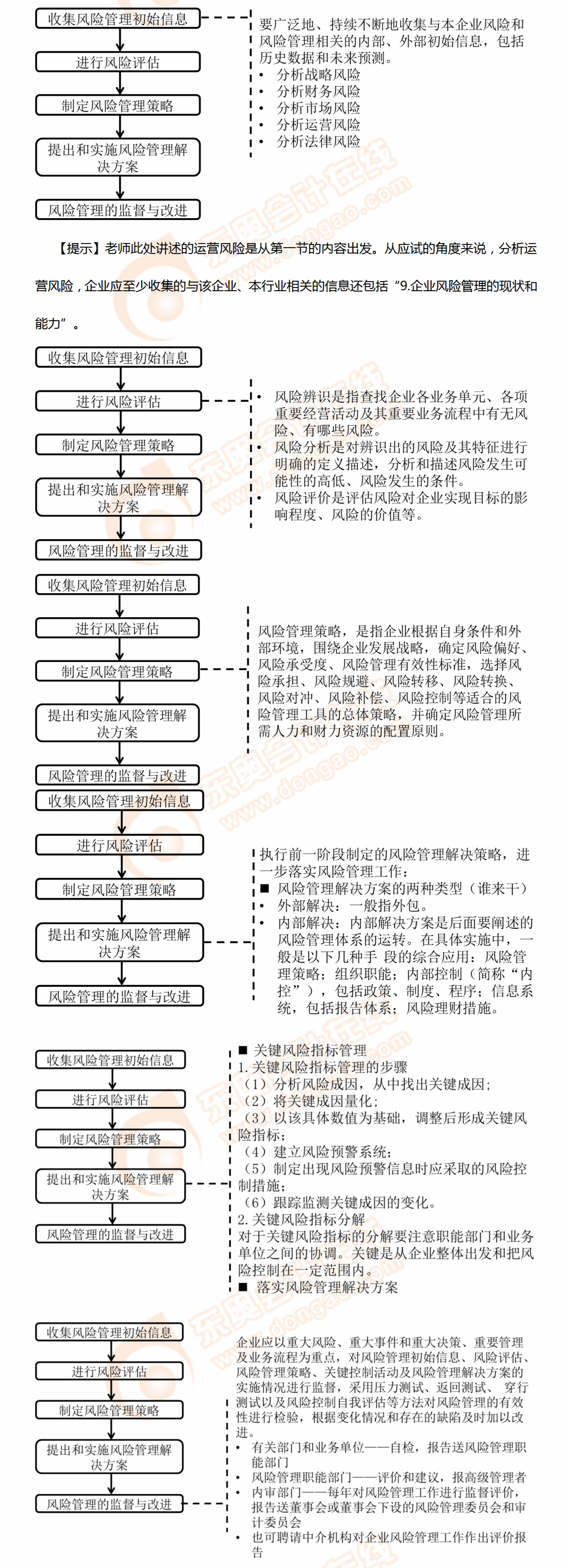 風(fēng)險(xiǎn)管理基本流程