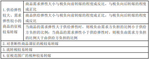 稅負轉(zhuǎn)嫁的一般規(guī)律