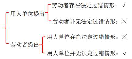 勞動合同解除與服務期違約金的支付