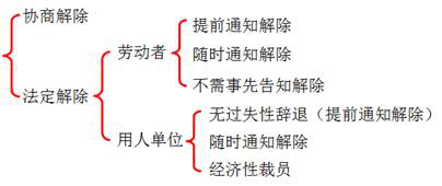 勞動(dòng)合同解除的類型