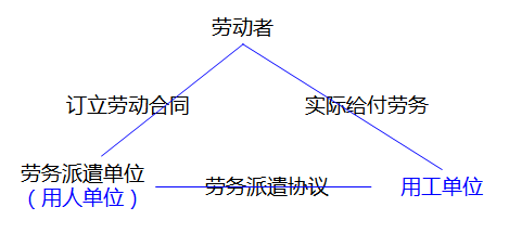 勞務(wù)派遣的三方關(guān)系