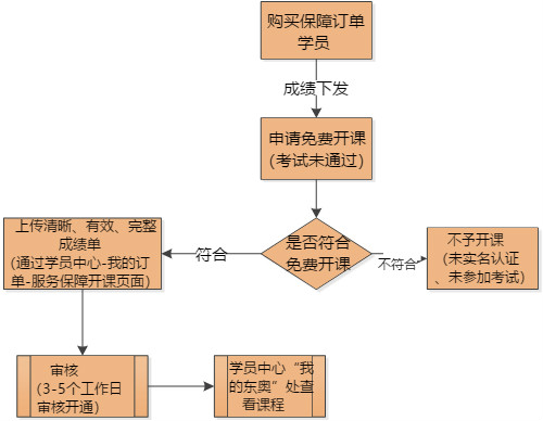 免費開課流程