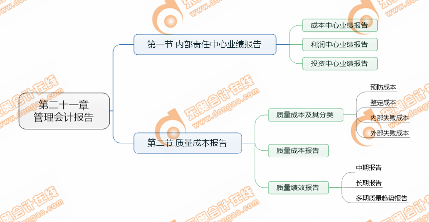 cpa財(cái)管第21章考點(diǎn)清單