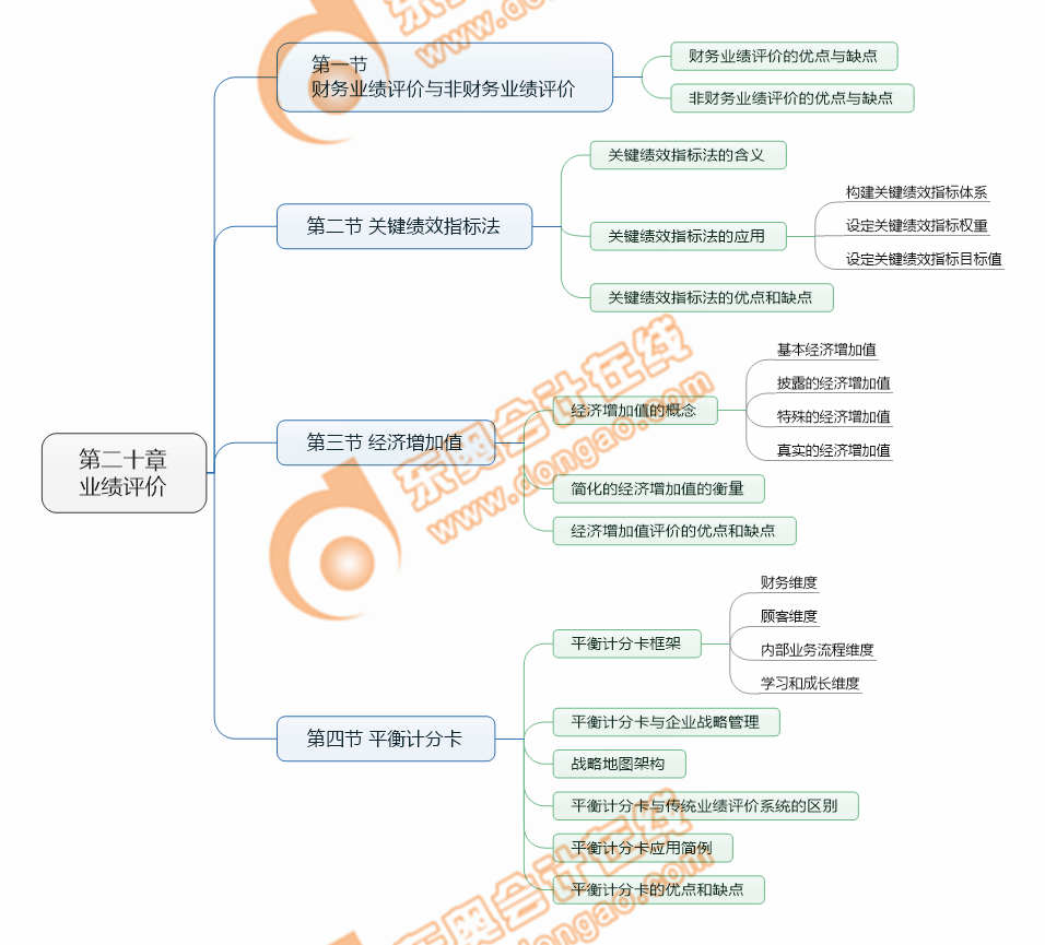 cpa財(cái)管第20章考點(diǎn)清單