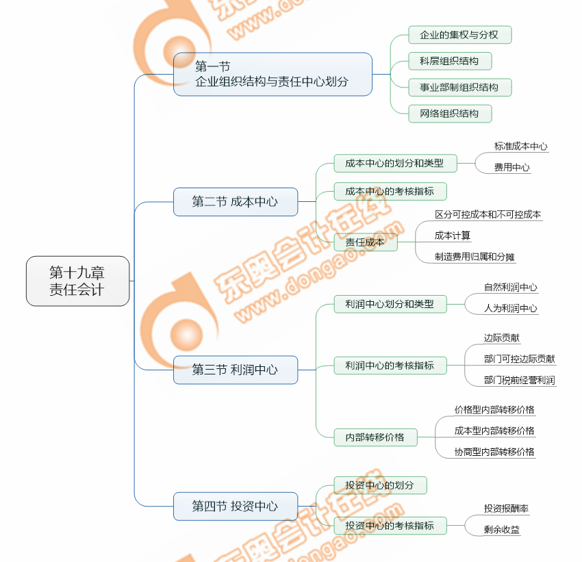 cpa財管第19章考點清單