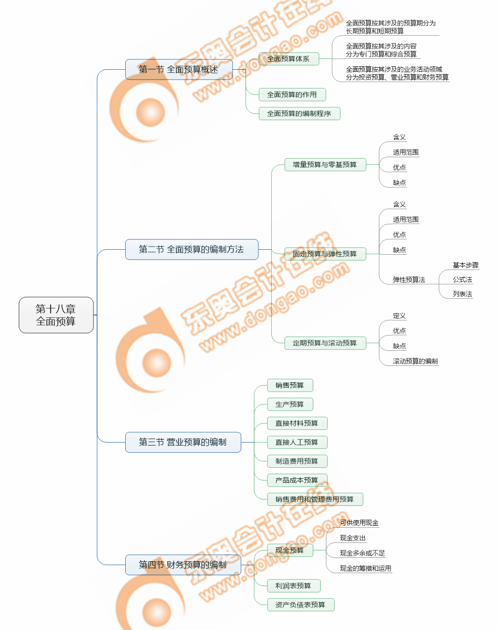 cpa財管第18章考點清單