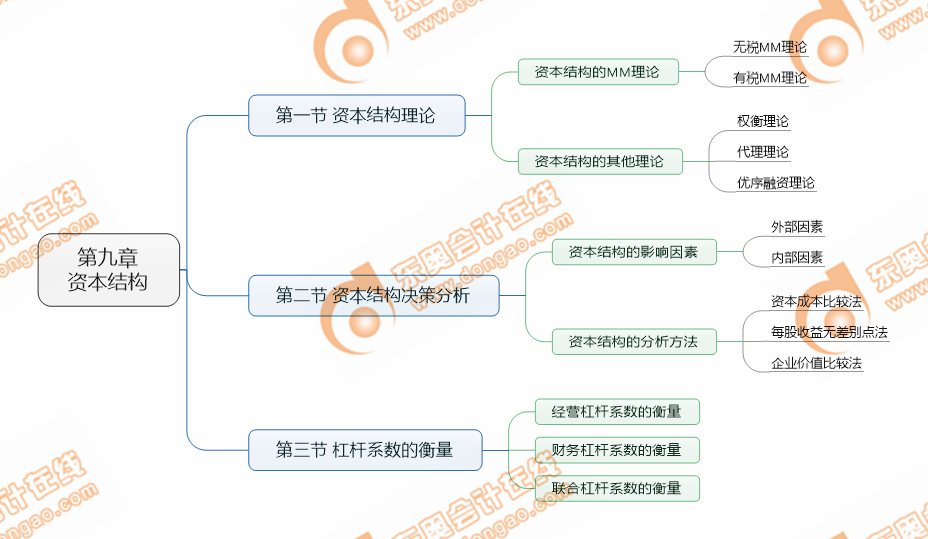 cpa財管第九章考點清單