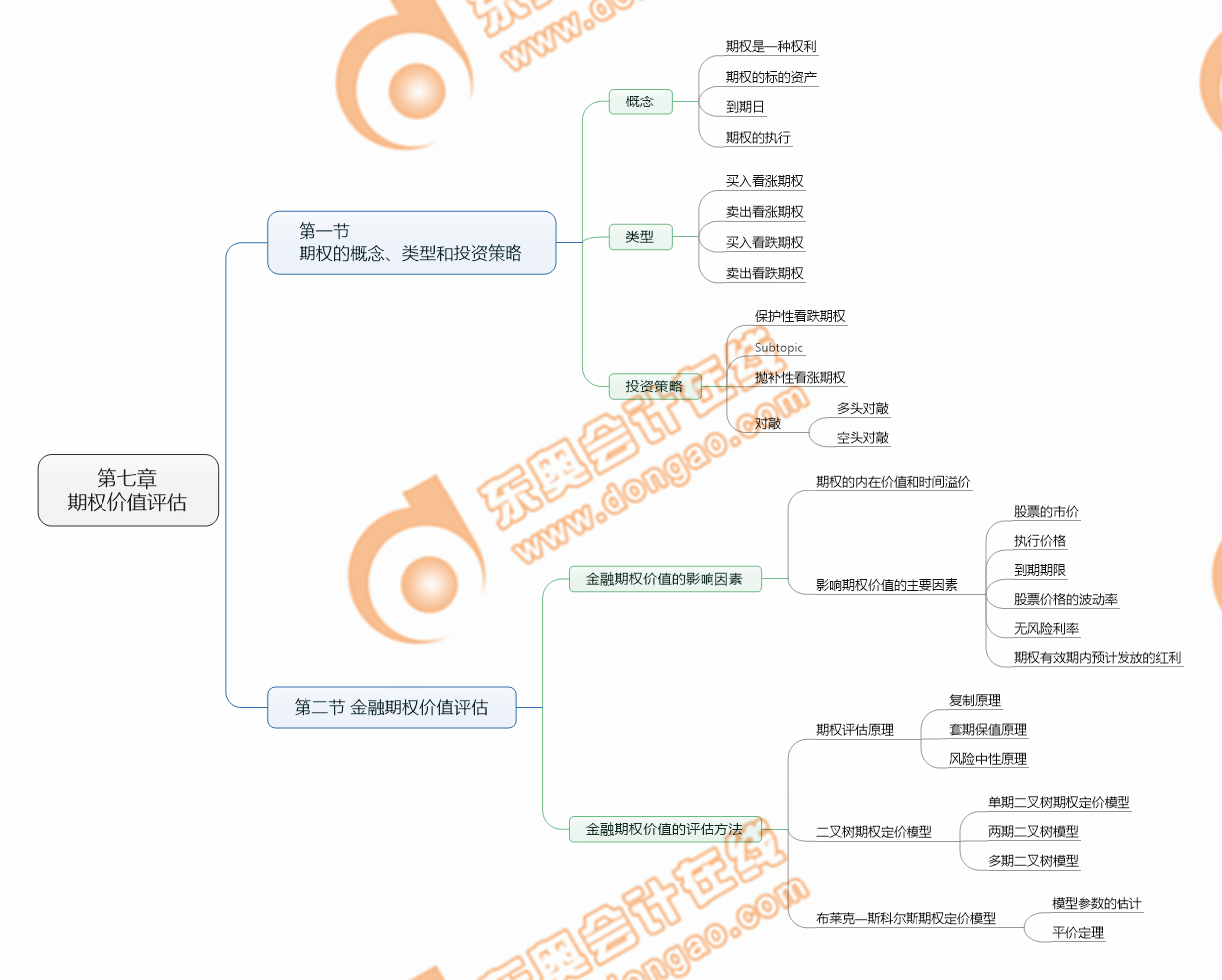 注會(huì)財(cái)管第七章考點(diǎn)清單