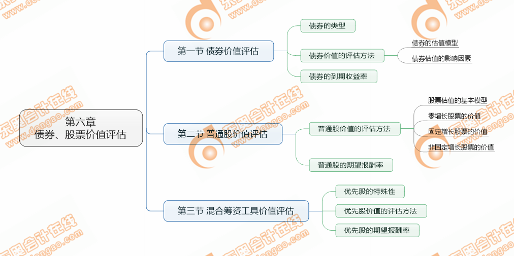 注會財管第六章考點清單