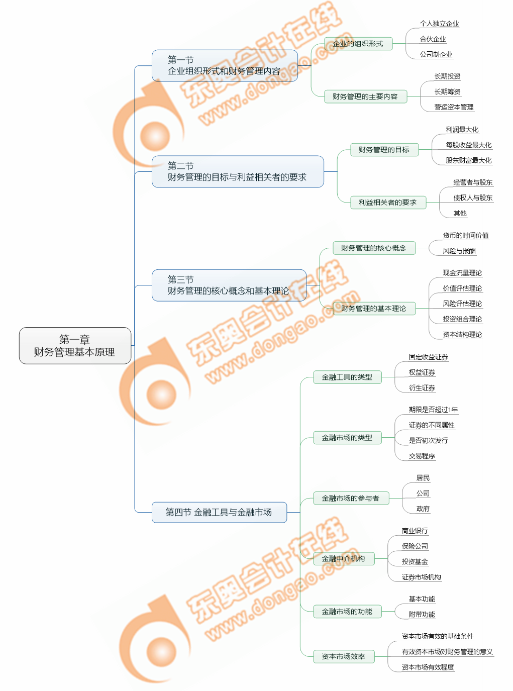 注會(huì)財(cái)管第一章考點(diǎn)清單