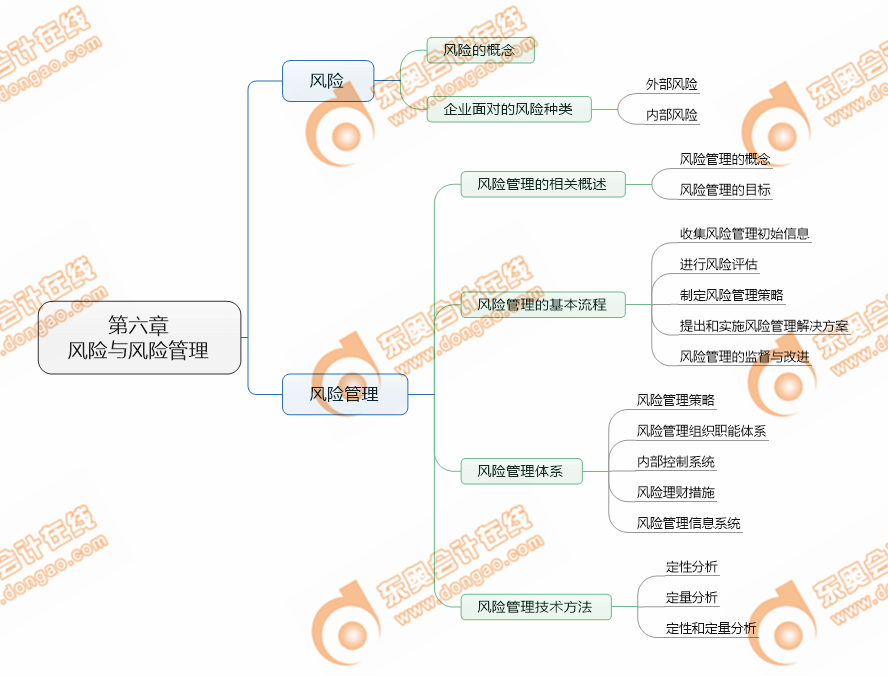 注會戰(zhàn)略第六章考點清單