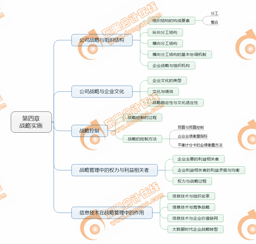 注會(huì)戰(zhàn)略第四章考點(diǎn)清單