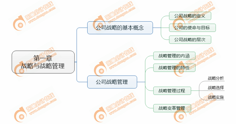 注會戰(zhàn)略第一章考點清單