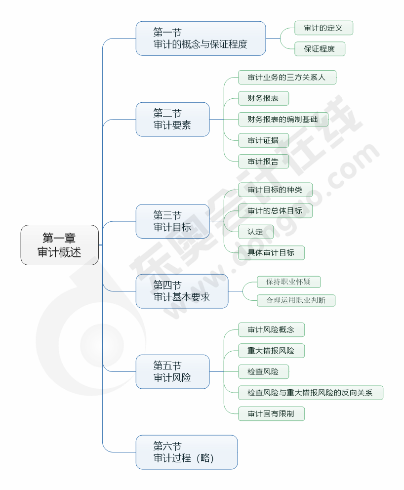 cpa審計(jì)第一章