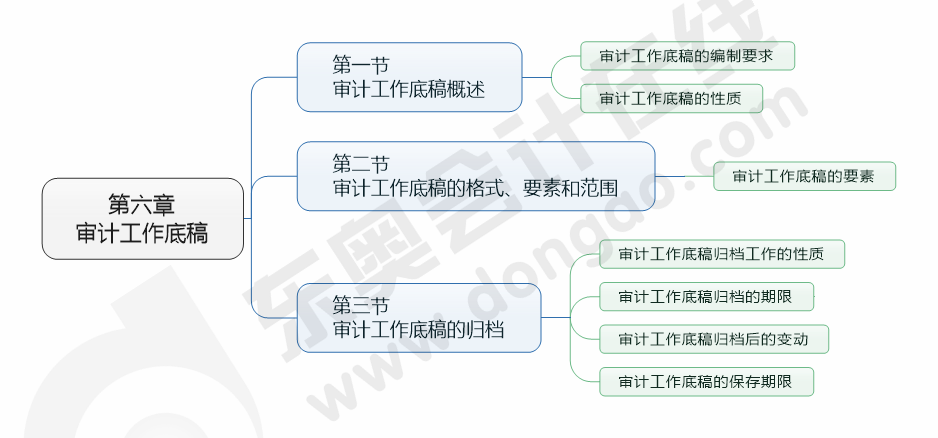 cpa審計第六章