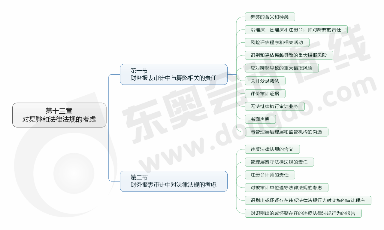 cpa審計(jì)13章