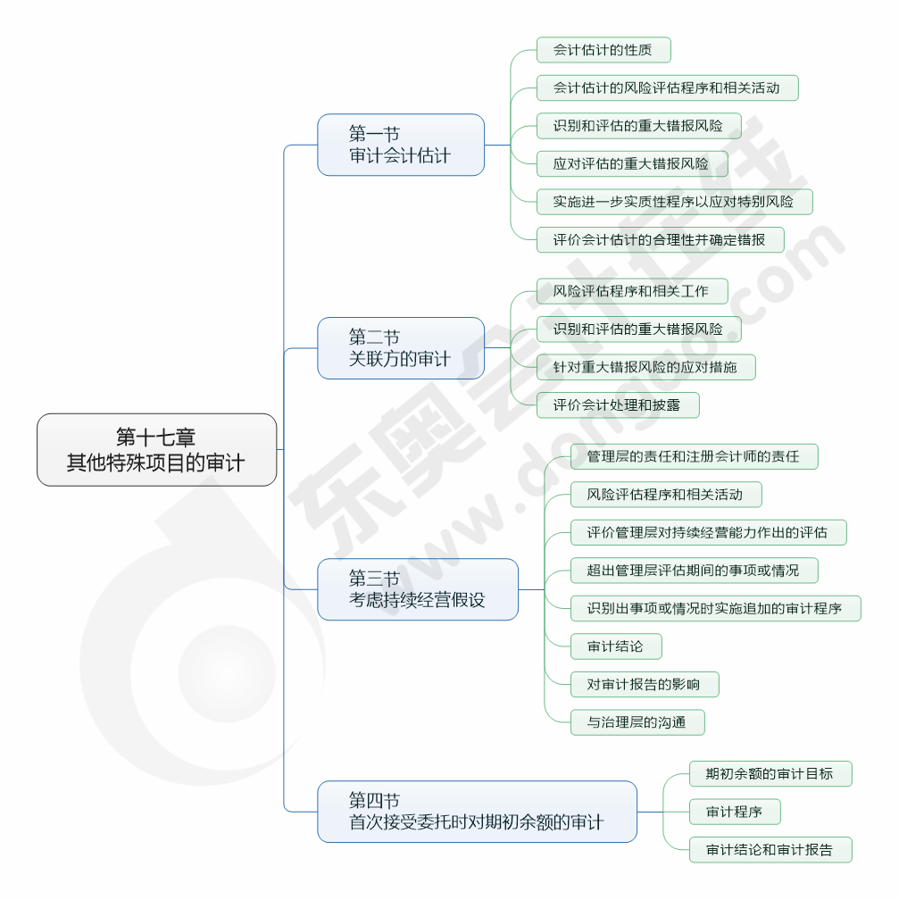 cpa審計(jì)17章