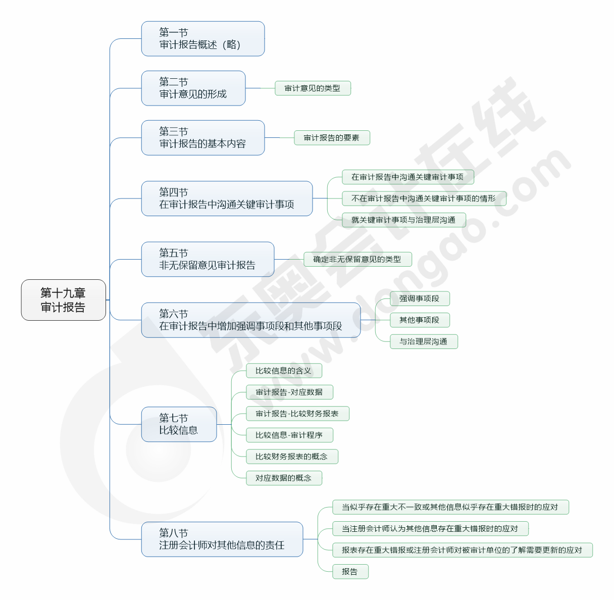 cpa審計19章