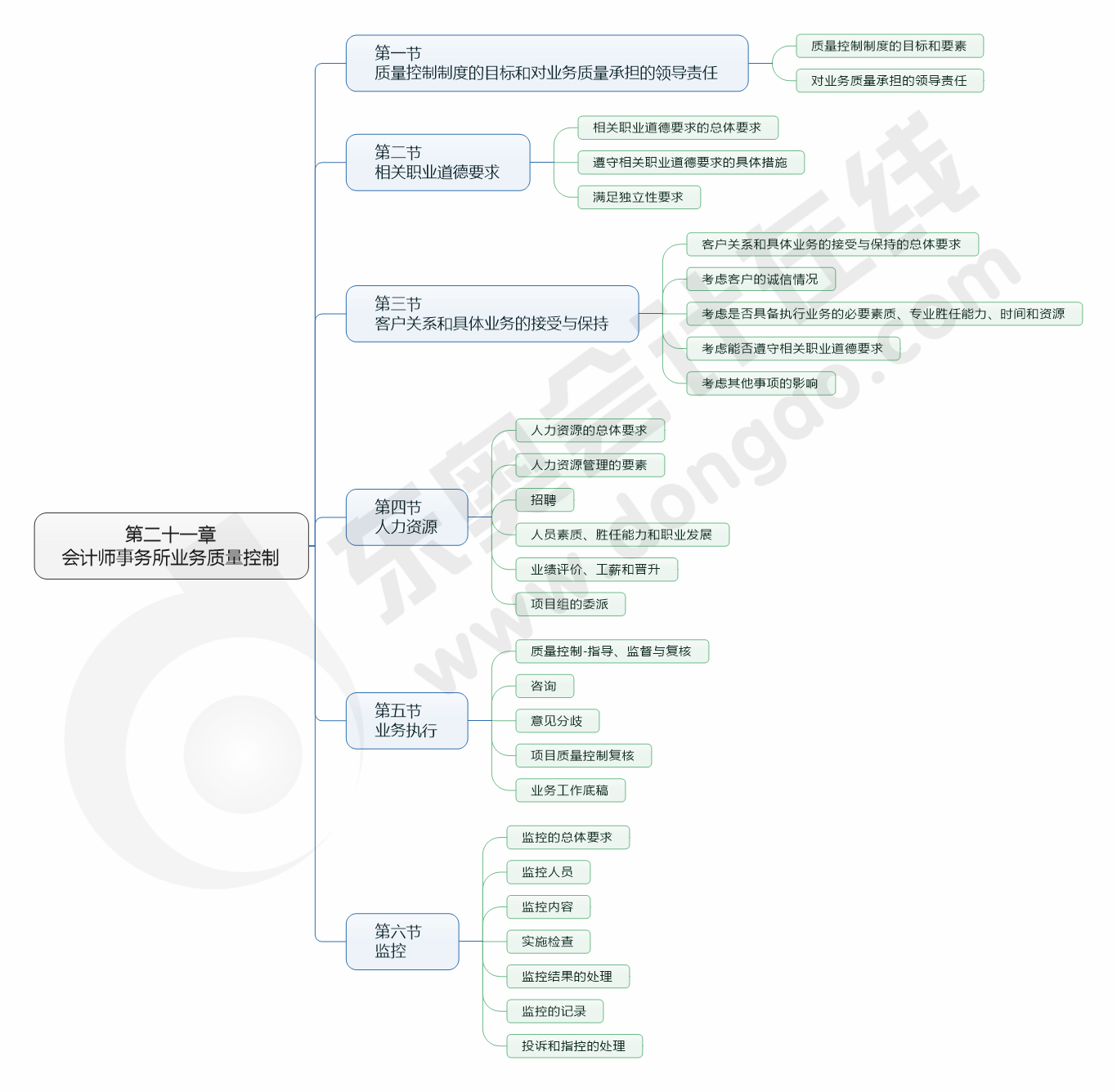 cpa審計21章