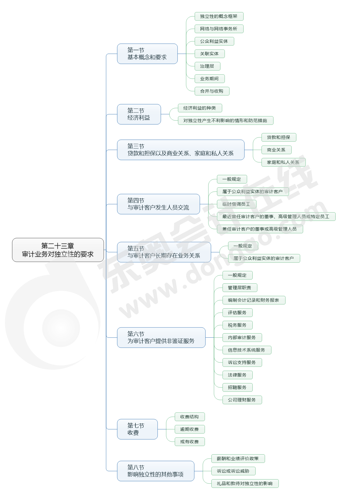 cpa審計23章