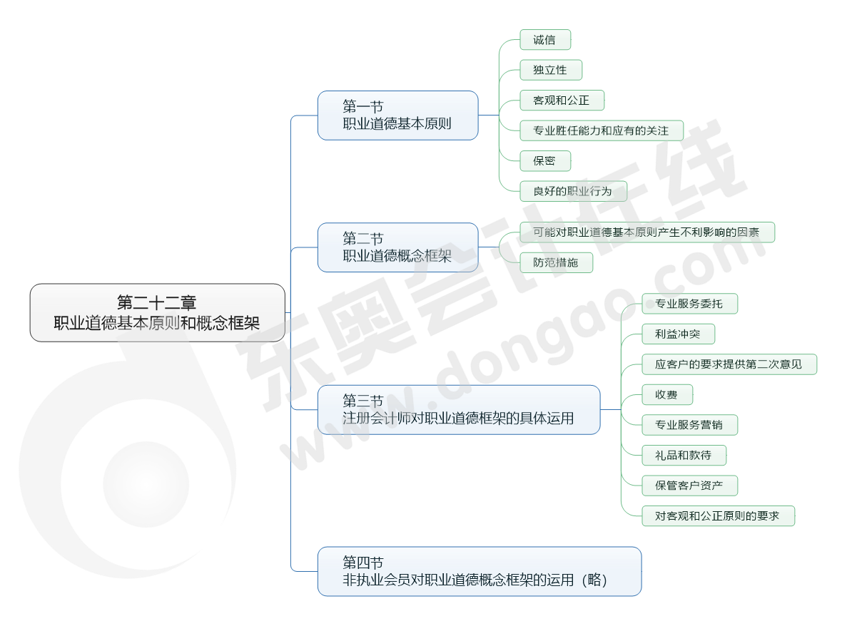 cpa審計22章