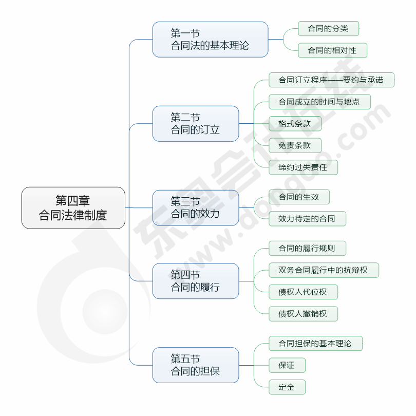 cpa經(jīng)濟(jì)法第四章