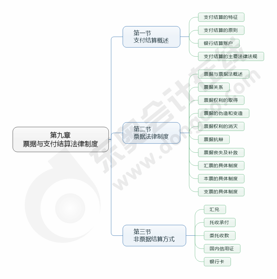 cpa經(jīng)濟法第九章