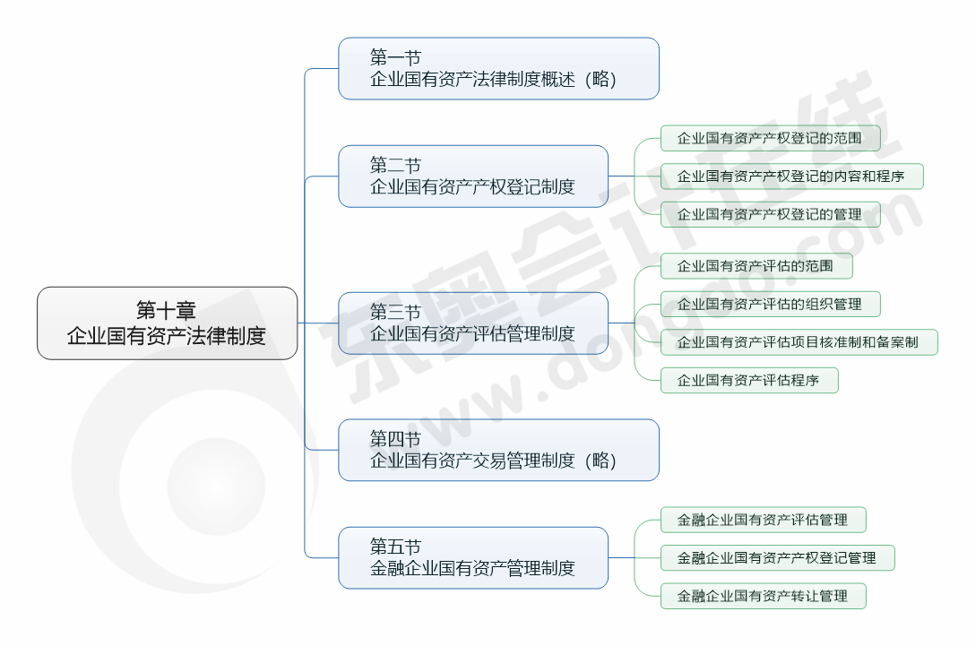 cpa經(jīng)濟(jì)法第十章