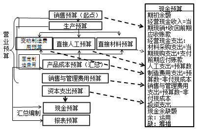 現(xiàn)金預(yù)算