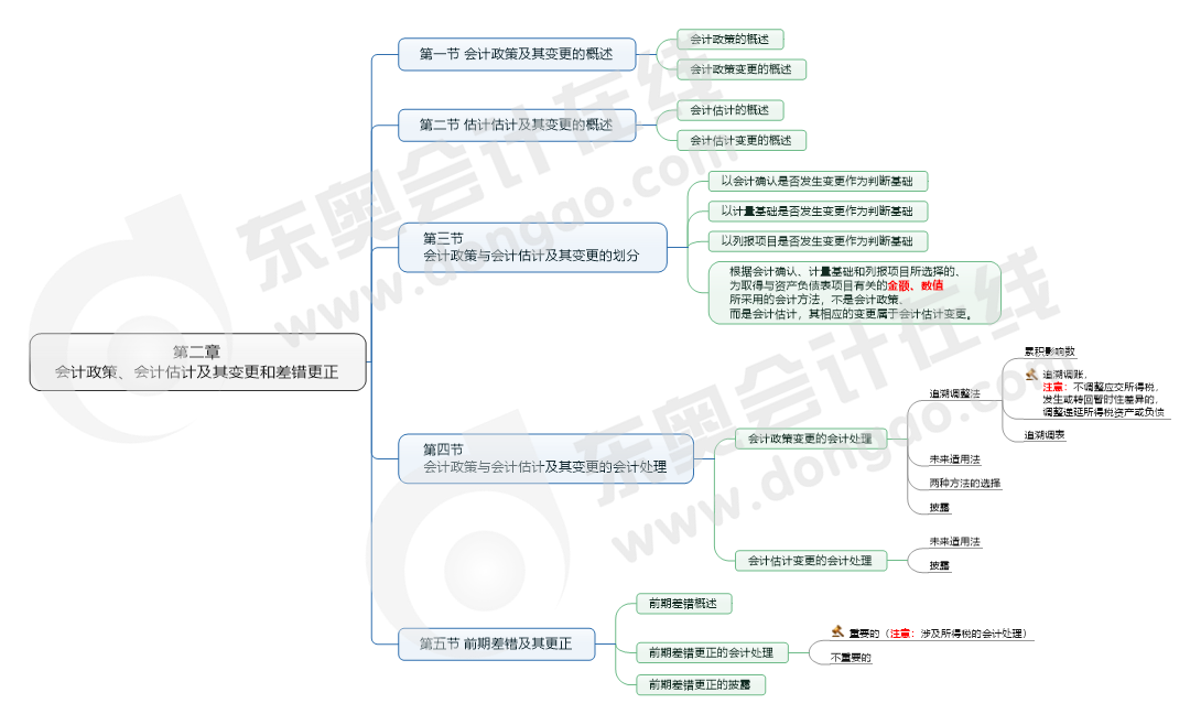 第二章 會計政策、會計估計及其變更和差錯更正