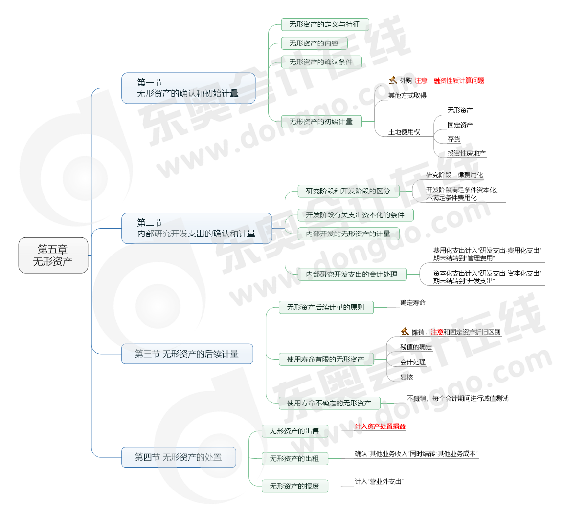 第五章 無形資產(chǎn)