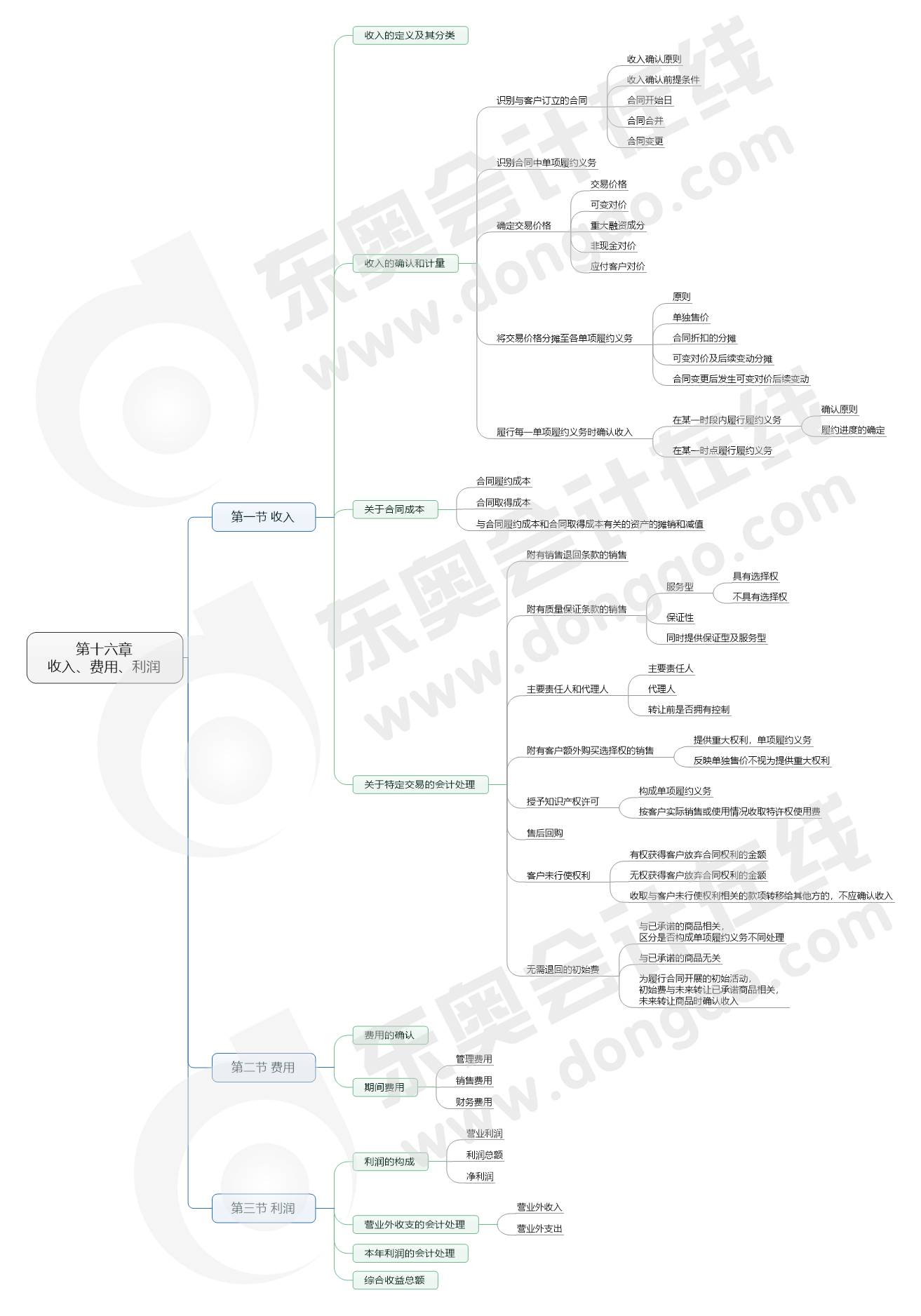 第十六章 收入,、費(fèi)用,、利潤