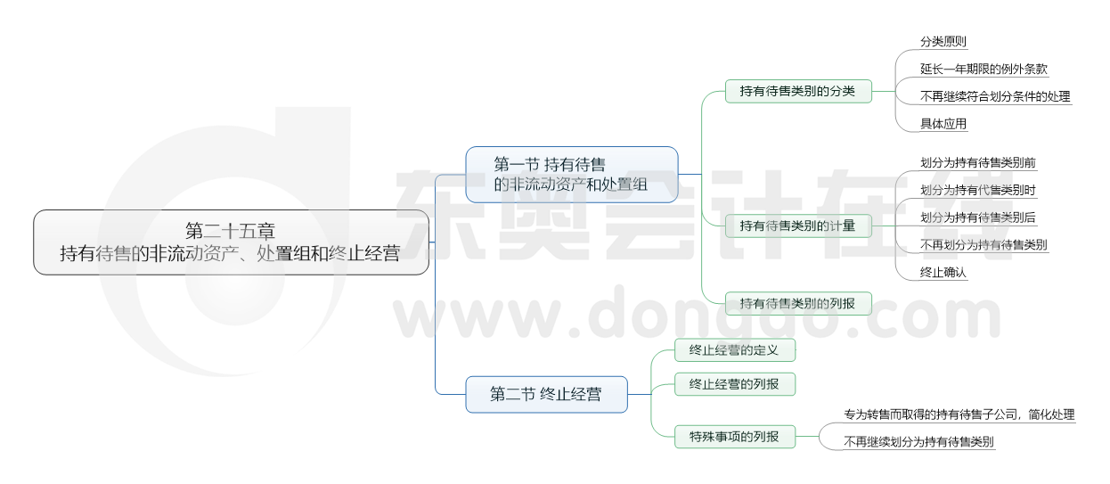 第二十五章 持有待售的非流動(dòng)資產(chǎn),、處置組和終止經(jīng)營(yíng)