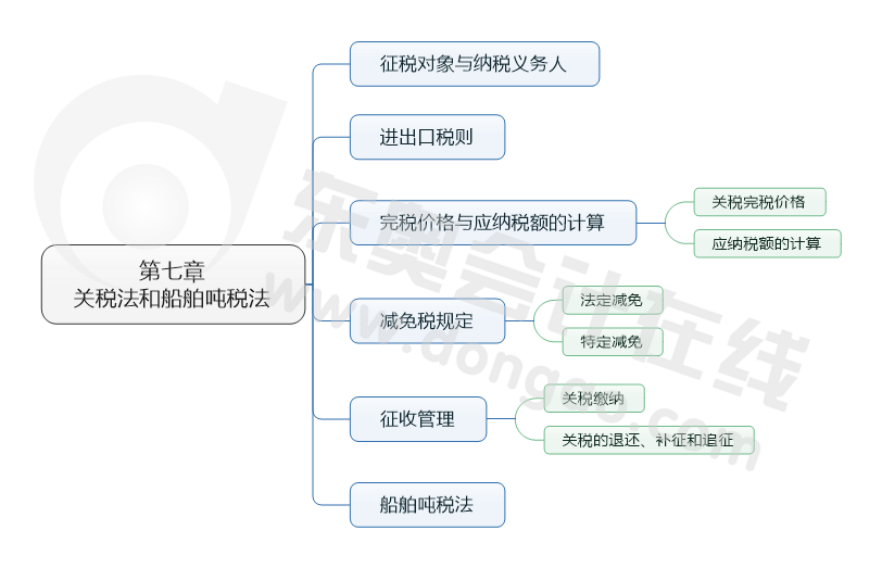 第七章 關(guān)稅法和船舶噸稅法