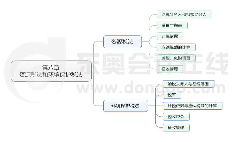 第八章 資源稅法和環(huán)境保護(hù)稅法