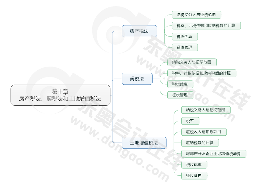 第十章 房產(chǎn)稅法、契稅法和土地增值稅法