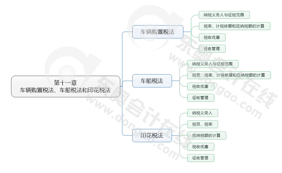 第十一章 車(chē)輛購(gòu)置稅法,、車(chē)船稅法和印花稅法