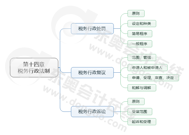 第十四章 稅務行政法制