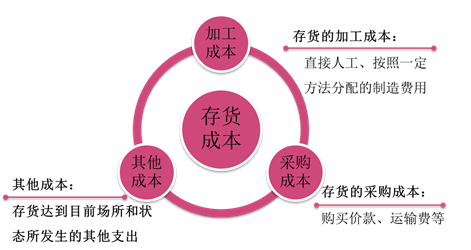 初級(jí)會(huì)計(jì)存貨成本的確定