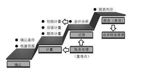 財(cái)務(wù)會計(jì)