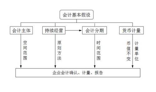 會計(jì)基本假設(shè)