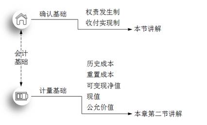 會計(jì)基礎(chǔ)